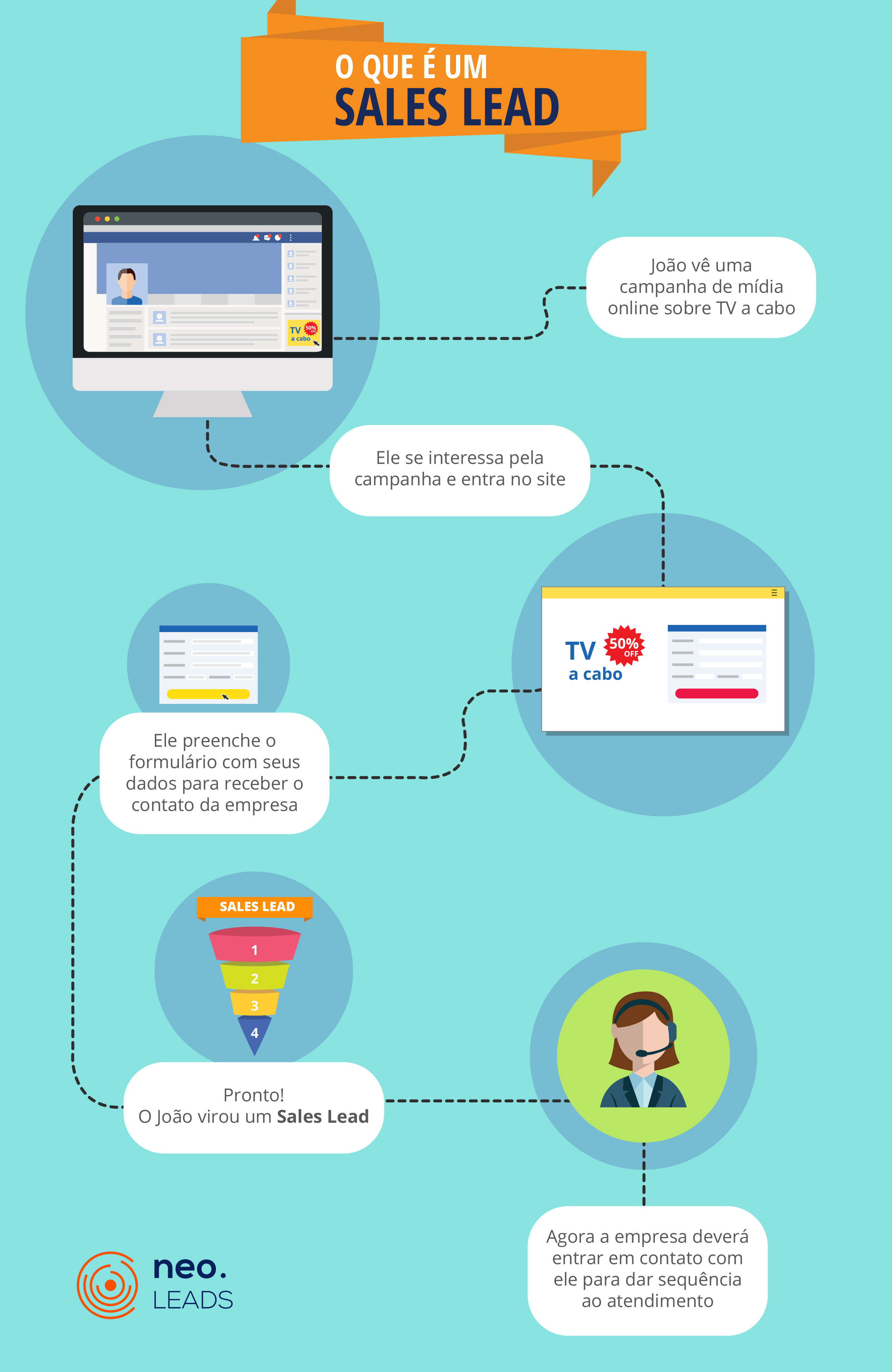 Sales Leads - O que é e como pode melhorar seus resultados. - NeoLeads